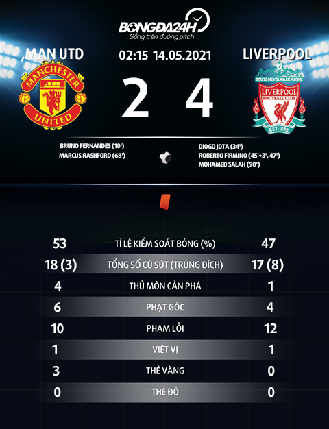 Thông số trận đấu MU 2-4 Liverpool