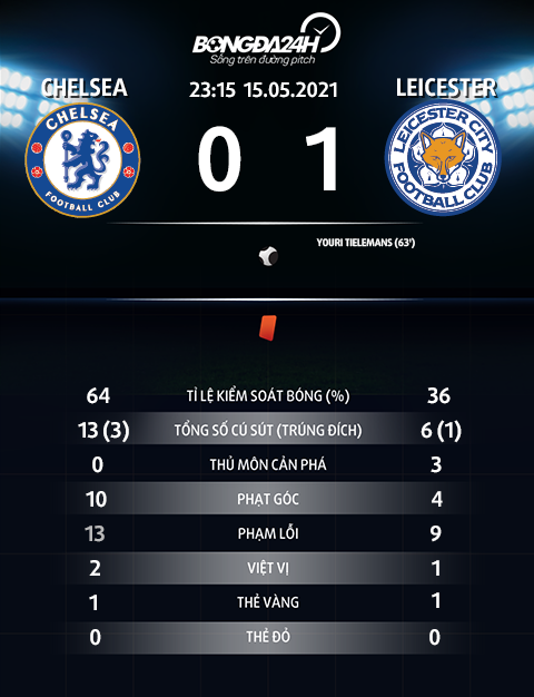 Thông số trận đấu Chelsea 0-1 Leicester