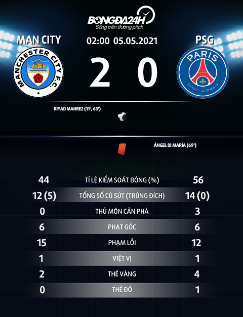 Thông số trận đấu Man City 2-0 PSG
