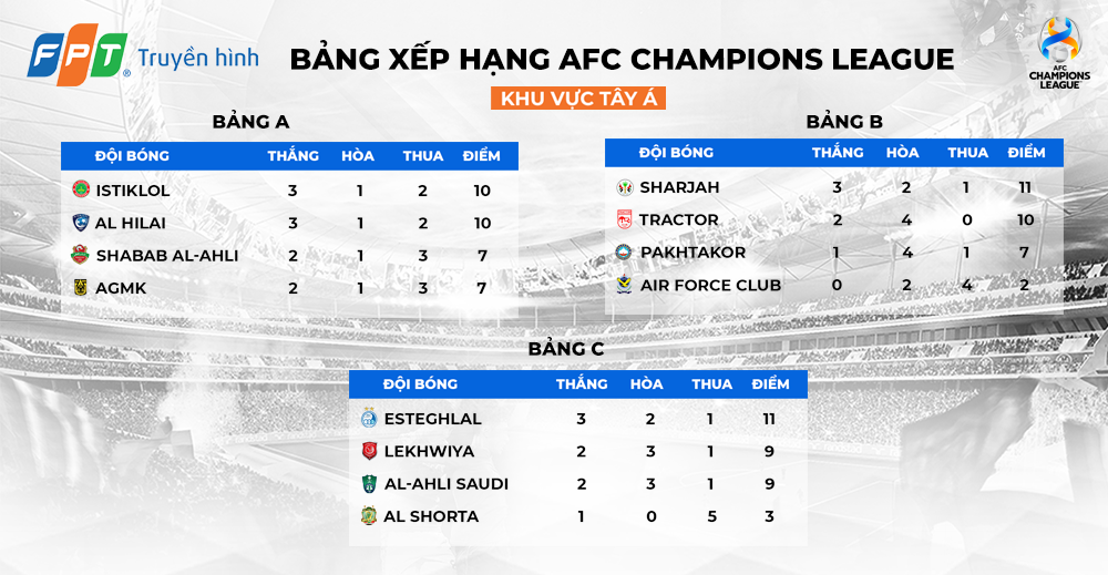 BXH Bang A,B,C AFC Champions League
