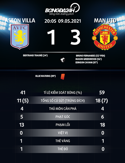 Thông số trận đấu Aston Villa 1-3 MU