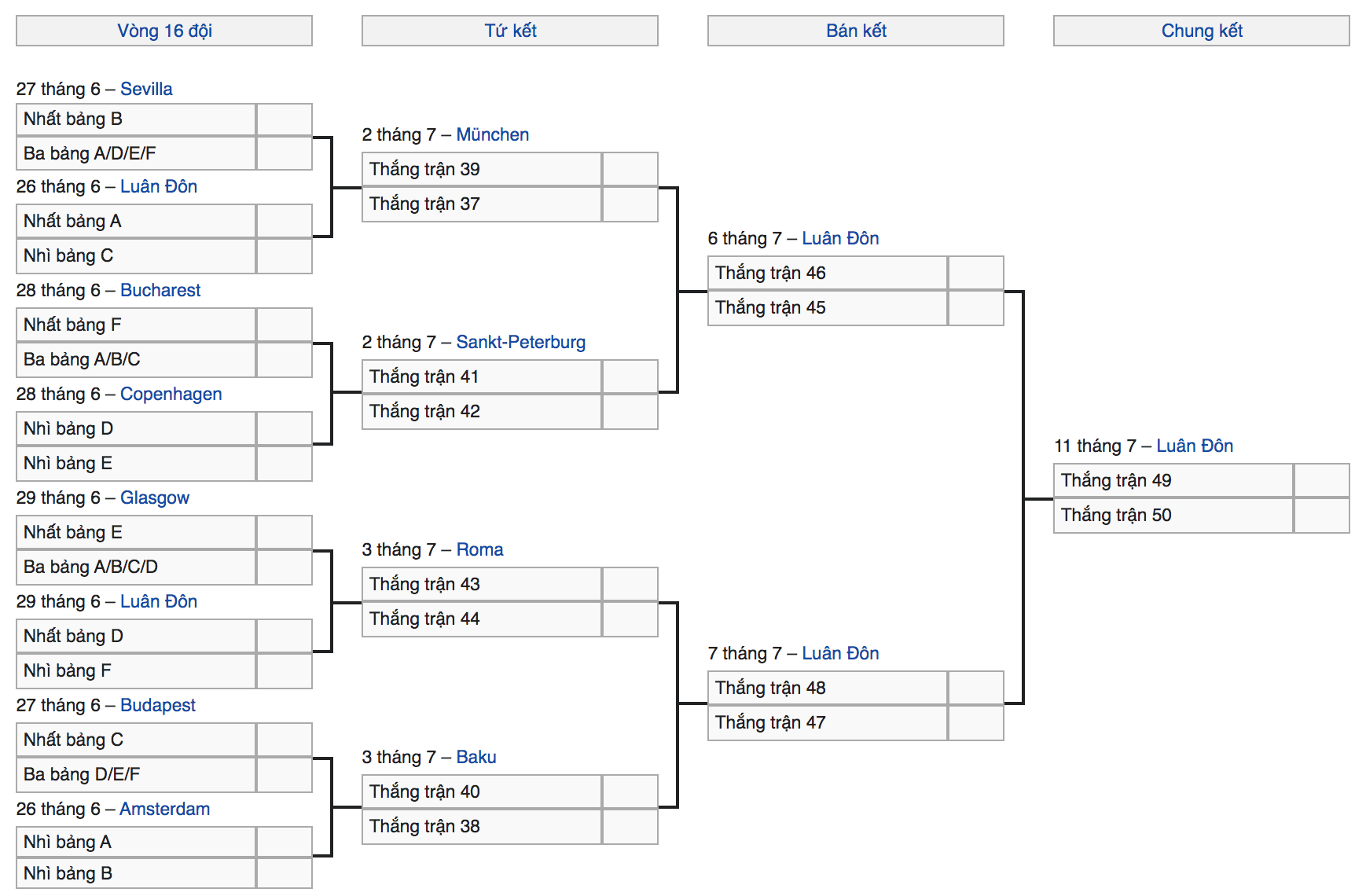 Sơ đồ thi đấu Euro 2020