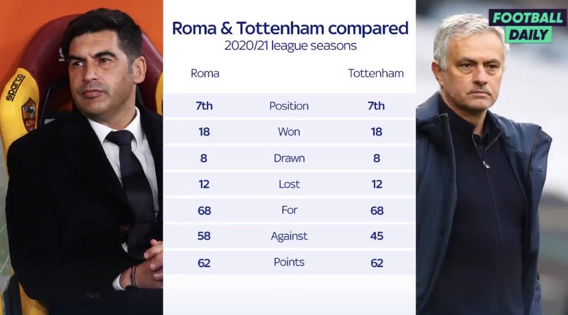 Sự giống nhau kỳ lạ giữa Tottenham vs Roma, và 2 đội đang định trao đổi HLV