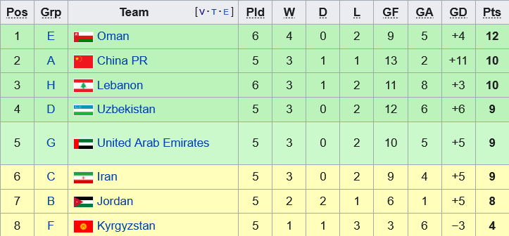 BXH các đội nhì bảng vòng loại thứ 2 World Cup 2022 tính đến ngày 13/6