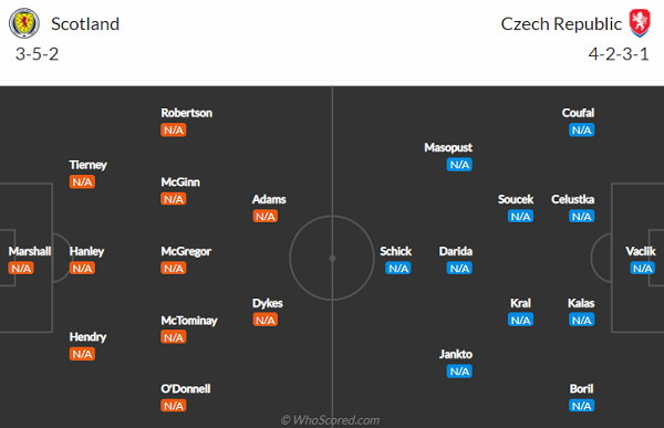 Đội hình dự kiến Scotland vs CH Séc