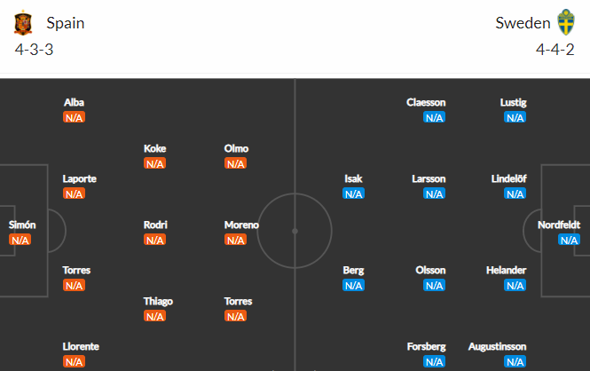 Đội hình dự kiến Tây Ban Nha vs Thụy Điển