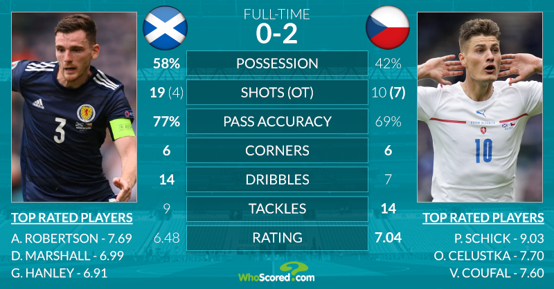 Thống kê sau trận Scotland vs CH Séc Thống kê sau trận Scotland vs CH Séc