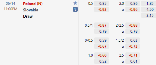 Tỷ lệ Ba Lan vs Slovakia