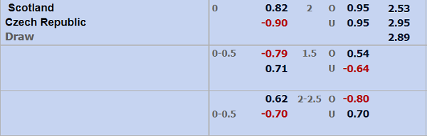 Tỷ lệ Scotland vs CH Séc