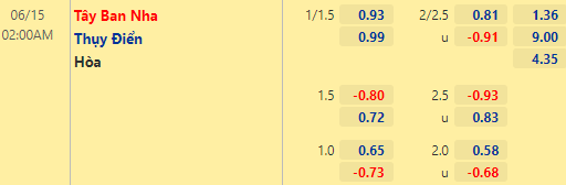 Tỷ lệ Tây Ban Nha vs Thụy Điển