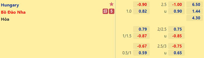 Tỷ lệ Hungary vs Bồ Đào Nha Tỷ lệ Hungary vs Bồ Đào Nha