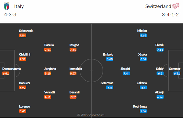 Đội hình dự kiến Italia vs Thụy Sĩ Đội hình dự kiến Italia vs Thụy Sĩ