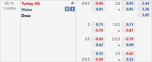 Tỷ lệ Thổ Nhĩ Kỳ vs Xứ Wales Tỷ lệ Thổ Nhĩ Kỳ vs Xứ Wales