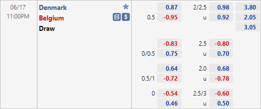 Tỷ lệ Đan Mạch vs Bỉ