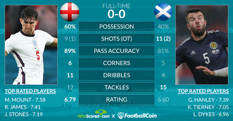 Thông số sau trận Anh vs Scotland Thông số sau trận Anh vs Scotland