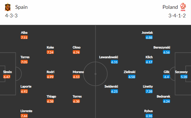 ĐHDK Tây Ban Nha vs Ba Lan ĐHDK Tây Ban Nha vs Ba Lan