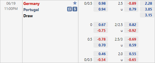 Tỷ lệ Bồ Đào Nha vs Đức Tỷ lệ Bồ Đào Nha vs Đức
