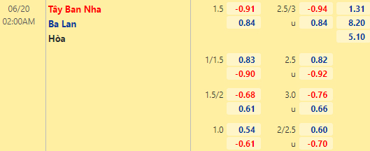 Tỷ lệ Tây Ban Nha vs Ba Lan Tỷ lệ Tây Ban Nha vs Ba Lan