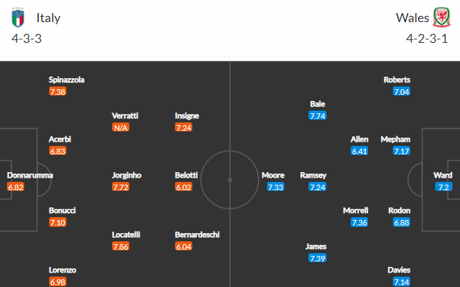 Đội hình dự kiến Italia vs Xứ Wales