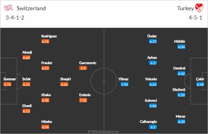 Đội hình dự kiến Thụy Sĩ vs Thổ Nhĩ Kỳ