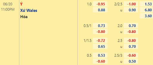 Tỷ lệ Italia vs Xứ Wales