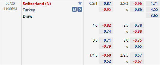 Tỷ lệ Thụy Sĩ vs Thổ Nhĩ Kỳ