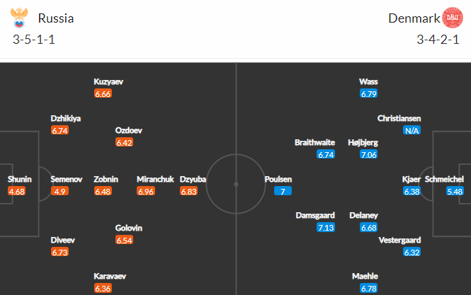 Đội hình dự kiến Nga vs Đan Mạch