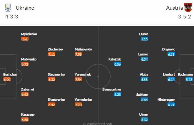 Đội hình dự kiến Ukraine vs Áo