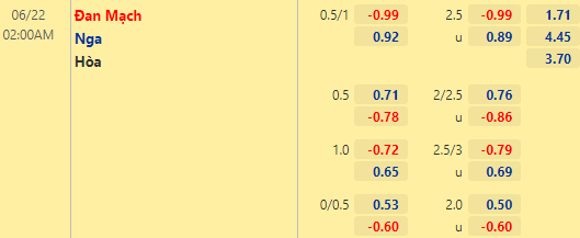Tỷ lệ Nga vs Đan Mạch