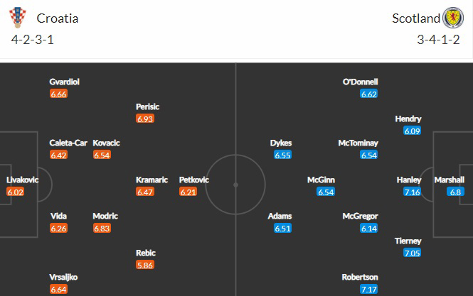 Đội hình dự kiến Croatia vs Scotland Đội hình dự kiến Croatia vs Scotland