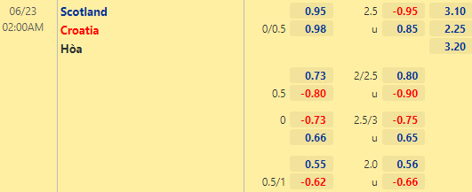 Tỷ lệ Croatia vs Scotland Tỷ lệ Croatia vs Scotland