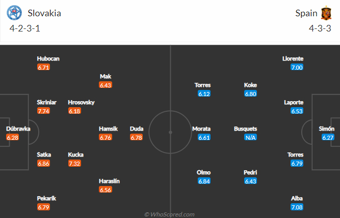 Đội hình dự kiến Slovakia vs Tây Ban Nha