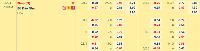 Tỷ lệ Bồ Đào Nha vs Pháp