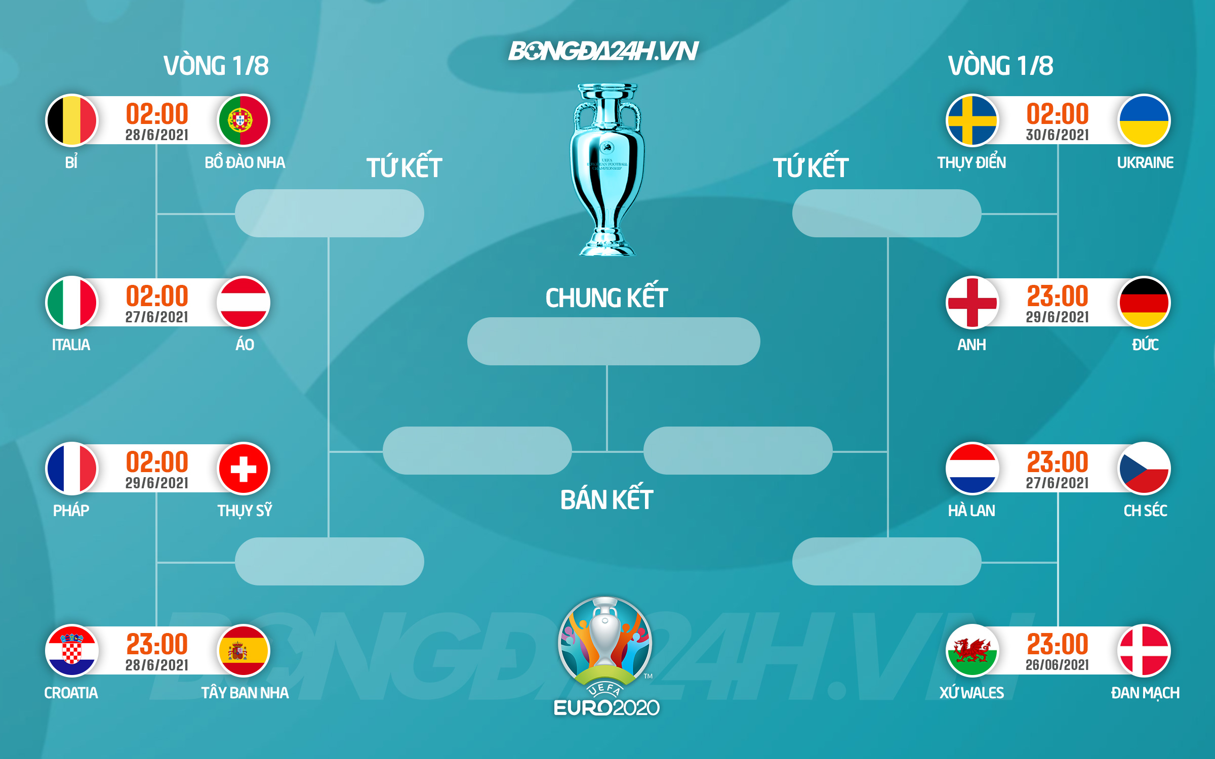 Phân nhánh vòng knock-out EURO 2020