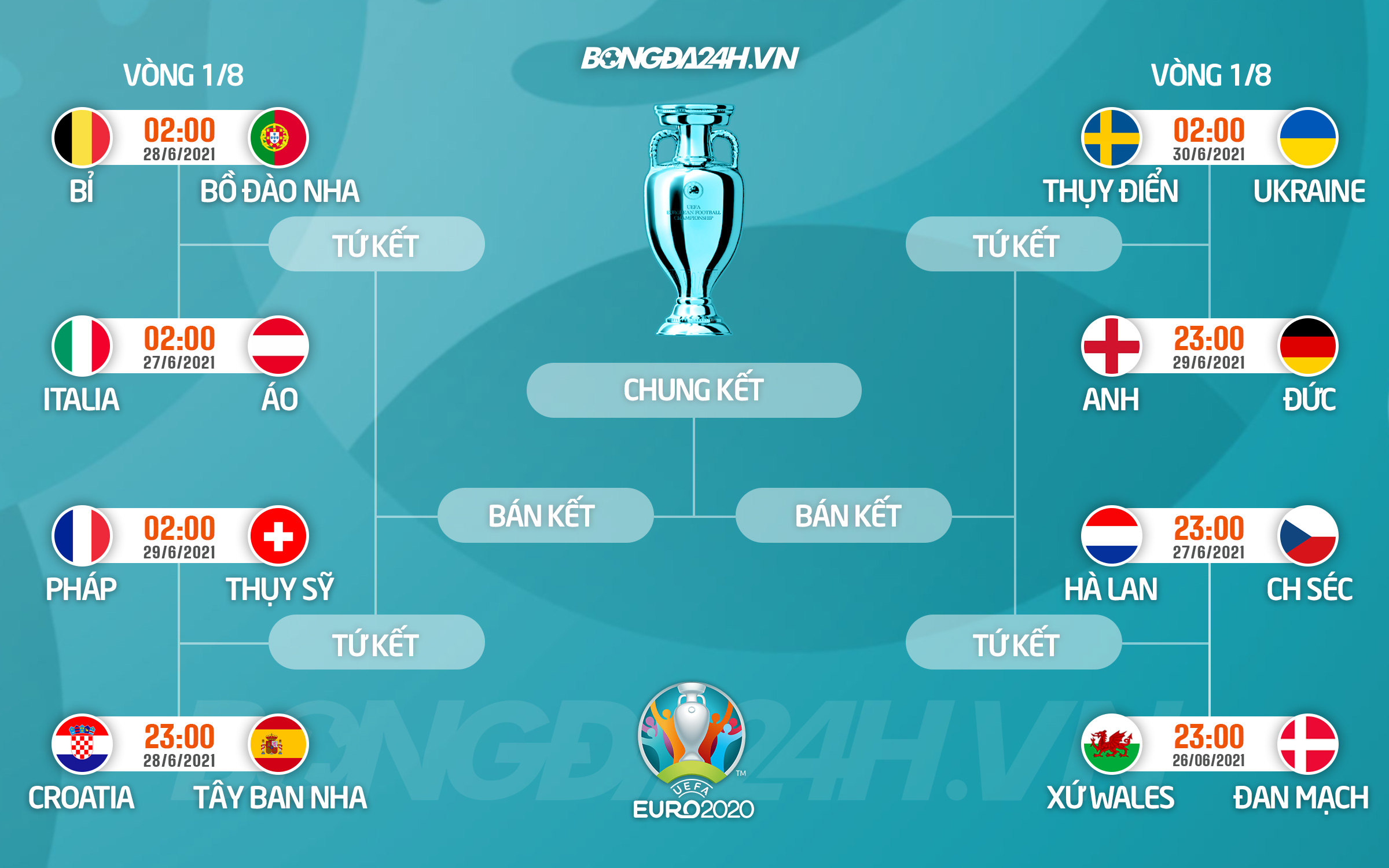 Phân nhánh vòng knock-out EURO 2020