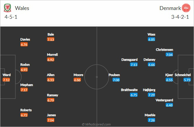 Đội hình dự kiến Xứ Wales vs Đan Mạch Đội hình dự kiến Xứ Wales vs Đan Mạch