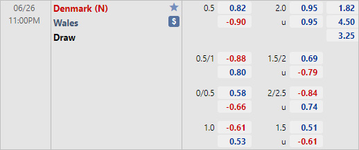 Tỷ lệ Xứ Wales vs Đan Mạch Tỷ lệ Xứ Wales vs Đan Mạch