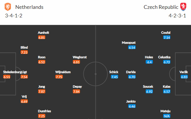 Đội hình dự kiến Hà Lan vs CH Séc