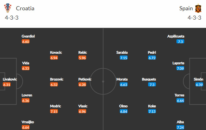 Đội hình dự kiến Croatia vs Tây Ban Nha