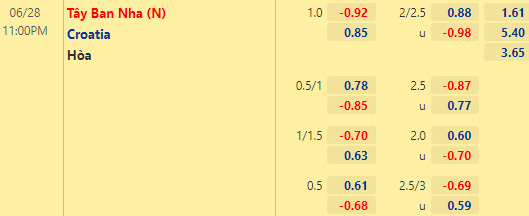 Tỷ lệ Croatia vs Tây Ban Nha