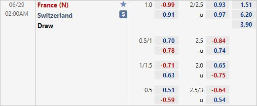 Tỷ lệ Pháp vs Thụy Sĩ