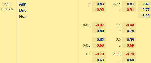 Tỷ lệ Anh vs Đức