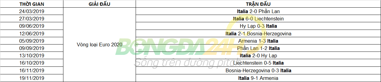 ĐT Italia toàn thắng tại VL Euro 2020