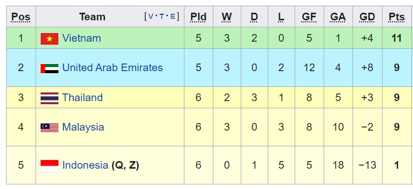 Cục diện bảng G sau lượt đấu thứ 6: UAE tiến sát vị trí của ĐT Việt Nam