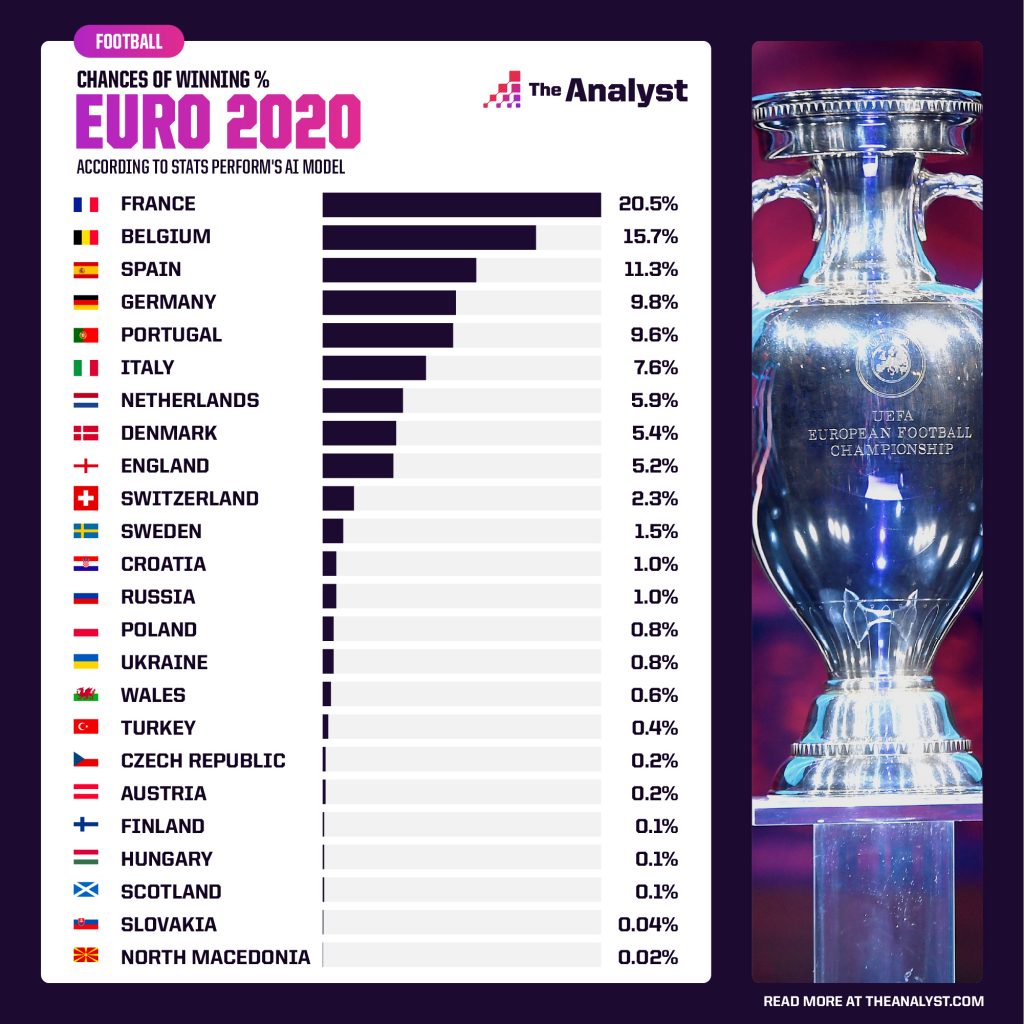 Opta dự đoán khả năng vô địch của 24 ĐT tham dự EURO 2020