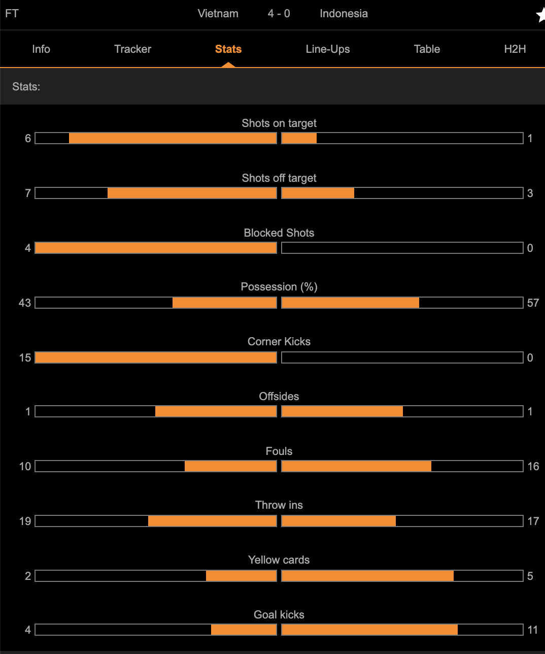 Thông số sau trận Việt Nam vs Indonesia trên livescore