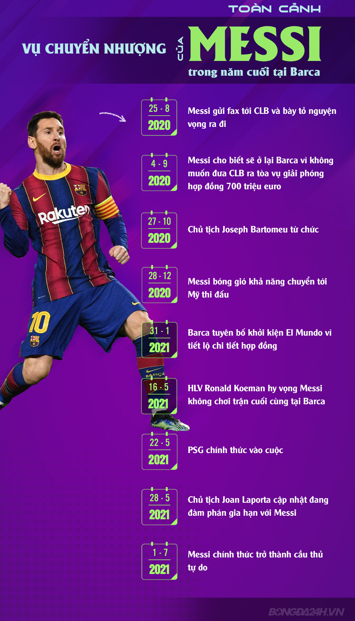 Infographic Toàn cảnh chuyển nhượng của Lionel Messi trong năm cuối tại Barca