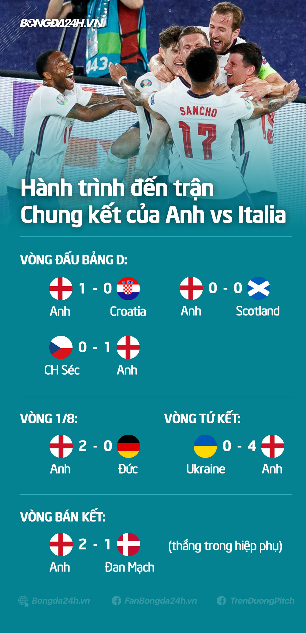Hành trình vào chung kết EURO 2020 của Italia vs Anh Hành trình vào chung kết EURO 2020 của Italia vs Anh
