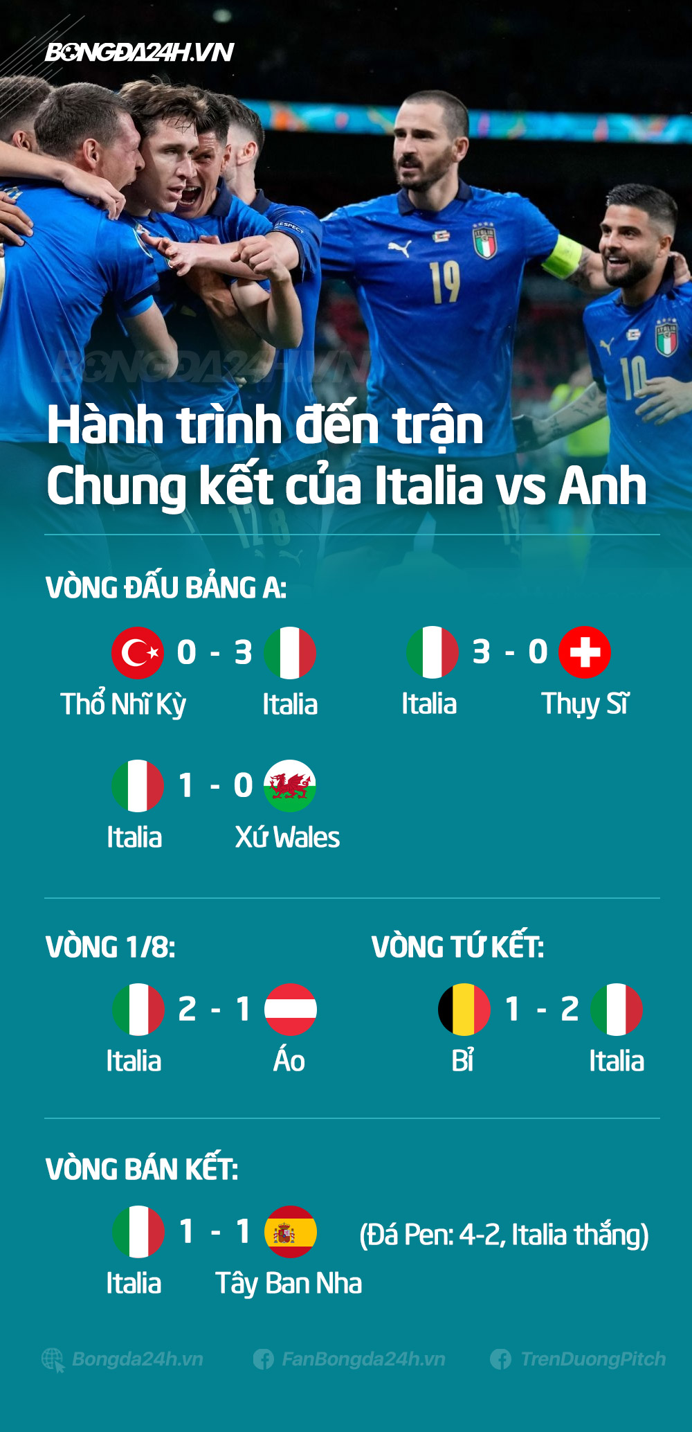 Hành trình vào chung kết EURO 2020 của Italia vs Anh Hành trình vào chung kết EURO 2020 của Italia vs Anh