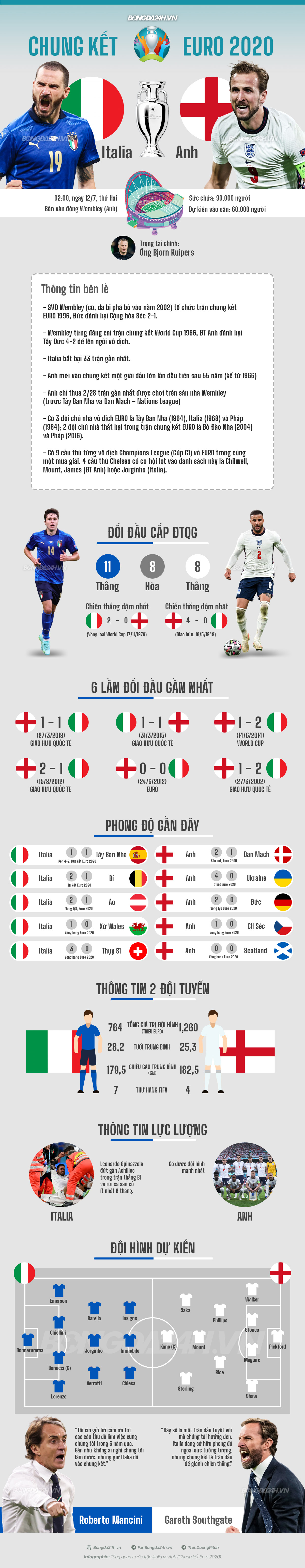 Những điều cần biết trước trận chung kết EURO 2020 Italia vs Anh hình ảnh Những điều cần biết trước trận chung kết EURO 2020 Italia vs Anh hình ảnh